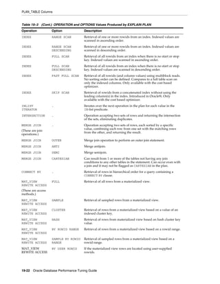 PLAN_TABLE Columns

Table 19–3 (Cont.) OPERATION and OPTIONS Values Produced by EXPLAIN PLAN
Operation

Option

Description

INDEX

RANGE SCAN

Retrieval of one or more rowids from an index. Indexed values are
scanned in ascending order.

INDEX

RANGE SCAN
DESCENDING

Retrieval of one or more rowids from an index. Indexed values are
scanned in descending order.

INDEX

FULL SCAN

Retrieval of all rowids from an index when there is no start or stop
key. Indexed values are scanned in ascending order.

INDEX

FULL SCAN
DESCENDING

Retrieval of all rowids from an index when there is no start or stop
key. Indexed values are scanned in descending order.

INDEX

FAST FULL SCAN

Retrieval of all rowids (and column values) using multiblock reads.
No sorting order can be defined. Compares to a full table scan on
only the indexed columns. Only available with the cost based
optimizer.

INDEX

SKIP SCAN

Retrieval of rowids from a concatenated index without using the
leading column(s) in the index. Introduced in Oracle9i. Only
available with the cost based optimizer.

INLIST
ITERATOR

.

Iterates over the next operation in the plan for each value in the
IN-list predicate.

INTERSECTION

.

Operation accepting two sets of rows and returning the intersection
of the sets, eliminating duplicates.

MERGE JOIN

.

Operation accepting two sets of rows, each sorted by a specific
value, combining each row from one set with the matching rows
from the other, and returning the result.

MERGE JOIN

OUTER

Merge join operation to perform an outer join statement.

MERGE JOIN

ANTI

Merge antijoin.

MERGE JOIN

SEMI

Merge semijoin.

MERGE JOIN

CARTESIAN

Can result from 1 or more of the tables not having any join
conditions to any other tables in the statement. Can occur even with
a join and it may not be flagged as CARTESIAN in the plan.

CONNECT BY

.

Retrieval of rows in hierarchical order for a query containing a
CONNECT BY clause.

MAT_VIEW
REWITE ACCESS

FULL

Retrieval of all rows from a materialized view.

MAT_VIEW
REWITE ACCESS

SAMPLE

Retrieval of sampled rows from a materialized view.

MAT_VIEW
REWITE ACCESS

CLUSTER

Retrieval of rows from a materialized view based on a value of an
indexed cluster key.

MAT_VIEW
REWITE ACCESS

HASH

Retrieval of rows from materialized view based on hash cluster key
value.

MAT_VIEW
REWITE ACCESS

BY ROWID RANGE

Retrieval of rows from a materialized view based on a rowid range.

MAT_VIEW
REWITE ACCESS

SAMPLE BY ROWID
RANGE

Retrieval of sampled rows from a materialized view based on a
rowid range.

MAT_VIEW
REWITE ACCESS

BY USER ROWID

If the materialized view rows are located using user-supplied
rowids.

(These are join
operations.)

(These are access
methods.)

19-22 Oracle Database Performance Tuning Guide

 