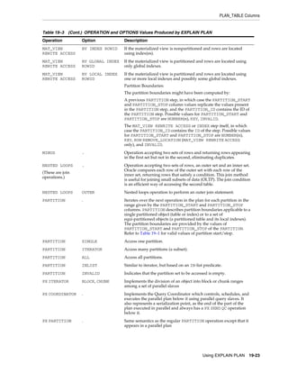 PLAN_TABLE Columns

Table 19–3 (Cont.) OPERATION and OPTIONS Values Produced by EXPLAIN PLAN
Operation

Option

Description

MAT_VIEW
REWITE ACCESS

BY INDEX ROWID

If the materialized view is nonpartitioned and rows are located
using index(es).

MAT_VIEW
REWITE ACCESS

BY GLOBAL INDEX
ROWID

If the materialized view is partitioned and rows are located using
only global indexes.

MAT_VIEW
REWITE ACCESS

BY LOCAL INDEX
ROWID

If the materialized view is partitioned and rows are located using
one or more local indexes and possibly some global indexes.
Partition Boundaries:
The partition boundaries might have been computed by:
A previous PARTITION step, in which case the PARTITION_START
and PARTITION_STOP column values replicate the values present
in the PARTITION step, and the PARTITION_ID contains the ID of
the PARTITION step. Possible values for PARTITION_START and
PARTITION_STOP are NUMBER(n), KEY, INVALID.
The MAT_VIEW REWRITE ACCESS or INDEX step itself, in which
case the PARTITION_ID contains the ID of the step. Possible values
for PARTITION_START and PARTITION_STOP are NUMBER(n),
KEY, ROW REMOVE_LOCATION (MAT_VIEW REWRITE ACCESS
only), and INVALID.

MINUS

.

Operation accepting two sets of rows and returning rows appearing
in the first set but not in the second, eliminating duplicates.

NESTED LOOPS

.

Operation accepting two sets of rows, an outer set and an inner set.
Oracle compares each row of the outer set with each row of the
inner set, returning rows that satisfy a condition. This join method
is useful for joining small subsets of data (OLTP). The join condition
is an efficient way of accessing the second table.

NESTED LOOPS

OUTER

Nested loops operation to perform an outer join statement.

PARTITION

.

Iterates over the next operation in the plan for each partition in the
range given by the PARTITION_START and PARTITION_STOP
columns. PARTITION describes partition boundaries applicable to a
single partitioned object (table or index) or to a set of
equi-partitioned objects (a partitioned table and its local indexes).
The partition boundaries are provided by the values of
PARTITION_START and PARTITION_STOP of the PARTITION.
Refer to Table 19–1 for valid values of partition start/stop.

PARTITION

SINGLE

Access one partition.

PARTITION

ITERATOR

Access many partitions (a subset).

PARTITION

ALL

Access all partitions.

PARTITION

INLIST

Similar to iterator, but based on an IN-list predicate.

PARTITION

INVALID

Indicates that the partition set to be accessed is empty.

PX ITERATOR

BLOCK, CHUNK

Implements the division of an object into block or chunk ranges
among a set of parallel slaves

PX COORDINATOR

.

Implements the Query Coordinator which controls, schedules, and
executes the parallel plan below it using parallel query slaves. It
also represents a serialization point, as the end of the part of the
plan executed in parallel and always has a PX SEND QC operation
below it.

PX PARTITION

.

Same semantics as the regular PARTITION operation except that it
appears in a parallel plan

(These are join
operations.)

Using EXPLAIN PLAN

19-23

 