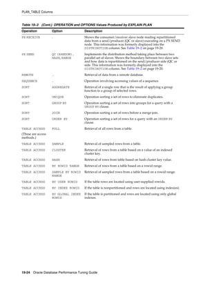 PLAN_TABLE Columns

Table 19–3 (Cont.) OPERATION and OPTIONS Values Produced by EXPLAIN PLAN
Operation

Option

Description

PX RECEIVE

.

Shows the consumer/receiver slave node reading repartitioned
data from a send/producer (QC or slave) executing on a PX SEND
node. This information was formerly displayed into the
DISTRIBUTION column. See Table 19–2 on page 19-20.

PX SEND

QC (RANDOM),
HASH, RANGE

Implements the distribution method taking place between two
parallel set of slaves. Shows the boundary between two slave sets
and how data is repartitioned on the send/producer side (QC or
side. This information was formerly displayed into the
DISTRIBUTION column. See Table 19–2 on page 19-20.

REMOTE

.

Retrieval of data from a remote database.

SEQUENCE

.

Operation involving accessing values of a sequence.

SORT

AGGREGATE

Retrieval of a single row that is the result of applying a group
function to a group of selected rows.

SORT

UNIQUE

Operation sorting a set of rows to eliminate duplicates.

SORT

GROUP BY

Operation sorting a set of rows into groups for a query with a
GROUP BY clause.

SORT

JOIN

Operation sorting a set of rows before a merge-join.

SORT

ORDER BY

Operation sorting a set of rows for a query with an ORDER BY
clause.

TABLE ACCESS

FULL

Retrieval of all rows from a table.

TABLE ACCESS

SAMPLE

Retrieval of sampled rows from a table.

TABLE ACCESS

CLUSTER

Retrieval of rows from a table based on a value of an indexed
cluster key.

TABLE ACCESS

HASH

Retrieval of rows from table based on hash cluster key value.

TABLE ACCESS

BY ROWID RANGE

Retrieval of rows from a table based on a rowid range.

TABLE ACCESS

SAMPLE BY ROWID
RANGE

Retrieval of sampled rows from a table based on a rowid range.

TABLE ACCESS

BY USER ROWID

If the table rows are located using user-supplied rowids.

TABLE ACCESS

BY INDEX ROWID

If the table is nonpartitioned and rows are located using index(es).

TABLE ACCESS

BY GLOBAL INDEX
ROWID

If the table is partitioned and rows are located using only global
indexes.

(These are access
methods.)

19-24 Oracle Database Performance Tuning Guide

 