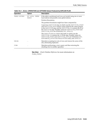 PLAN_TABLE Columns

Table 19–3 (Cont.) OPERATION and OPTIONS Values Produced by EXPLAIN PLAN
Operation

Option

Description

TABLE ACCESS

BY LOCAL INDEX
ROWID

If the table is partitioned and rows are located using one or more
local indexes and possibly some global indexes.
Partition Boundaries:
The partition boundaries might have been computed by:
A previous PARTITION step, in which case the PARTITION_START
and PARTITION_STOP column values replicate the values present
in the PARTITION step, and the PARTITION_ID contains the ID of
the PARTITION step. Possible values for PARTITION_START and
PARTITION_STOP are NUMBER(n), KEY, INVALID.
The TABLE ACCESS or INDEX step itself, in which case the
PARTITION_ID contains the ID of the step. Possible values for
PARTITION_START and PARTITION_STOP are NUMBER(n), KEY,
ROW REMOVE_LOCATION (TABLE ACCESS only), and INVALID.

UNION

.

Operation accepting two sets of rows and returns the union of the
sets, eliminating duplicates.

VIEW

.

Operation performing a view's query and then returning the
resulting rows to another operation.

See Also: Oracle Database Reference for more information on
PLAN_TABLE

Using EXPLAIN PLAN

19-25

 