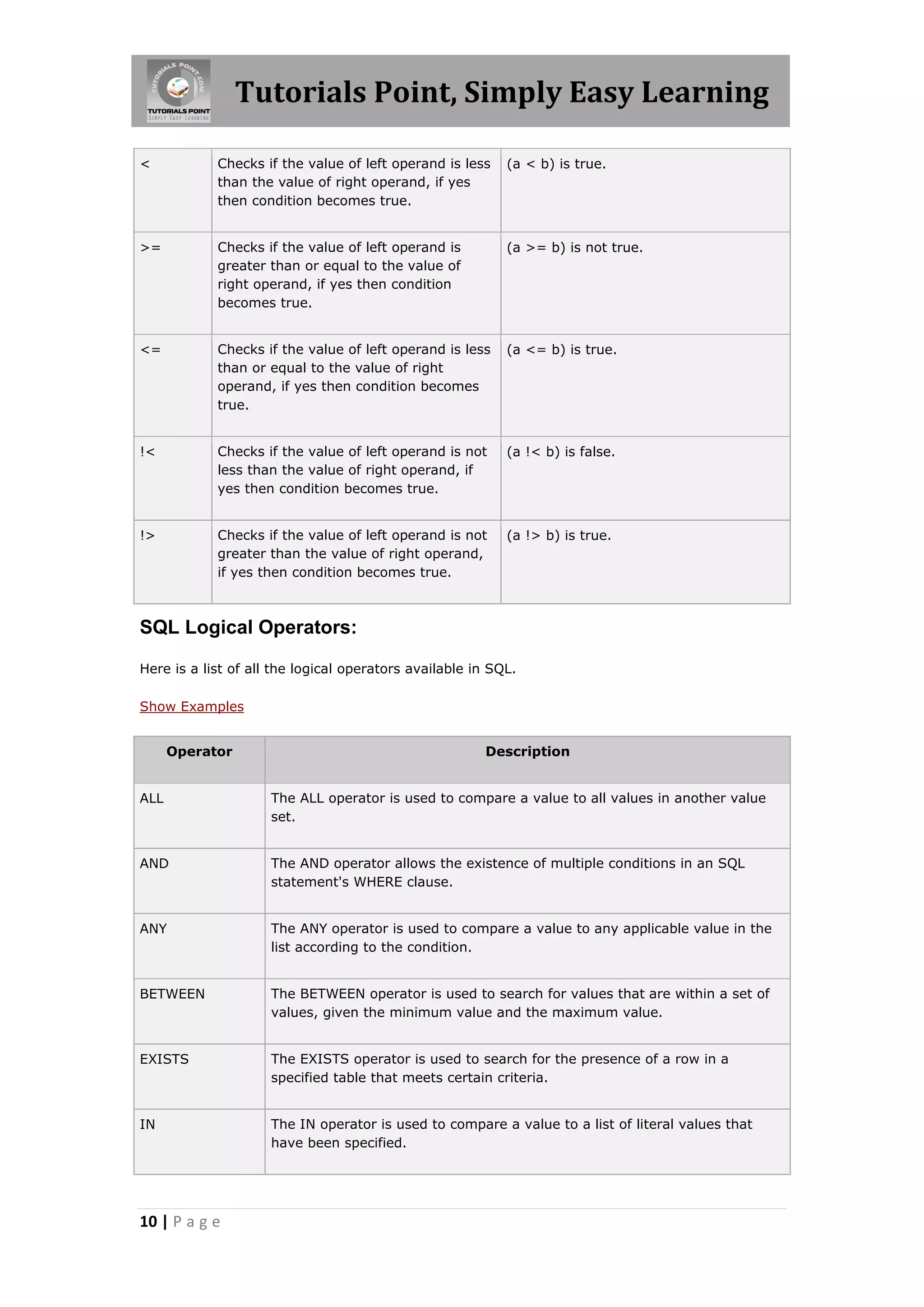 Tutorials Point, Simply Easy Learning

<           Checks if the value of left operand is less    (a < b) is true.
            than the value of right operand, if yes
            then condition becomes true.


>=          Checks if the value of left operand is         (a >= b) is not true.
            greater than or equal to the value of
            right operand, if yes then condition
            becomes true.


<=          Checks if the value of left operand is less    (a <= b) is true.
            than or equal to the value of right
            operand, if yes then condition becomes
            true.


!<          Checks if the value of left operand is not     (a !< b) is false.
            less than the value of right operand, if
            yes then condition becomes true.


!>          Checks if the value of left operand is not     (a !> b) is true.
            greater than the value of right operand,
            if yes then condition becomes true.



SQL Logical Operators:

Here is a list of all the logical operators available in SQL.

Show Examples


      Operator                                         Description


ALL                  The ALL operator is used to compare a value to all values in another value
                     set.


AND                  The AND operator allows the existence of multiple conditions in an SQL
                     statement's WHERE clause.


ANY                  The ANY operator is used to compare a value to any applicable value in the
                     list according to the condition.


BETWEEN              The BETWEEN operator is used to search for values that are within a set of
                     values, given the minimum value and the maximum value.


EXISTS               The EXISTS operator is used to search for the presence of a row in a
                     specified table that meets certain criteria.


IN                   The IN operator is used to compare a value to a list of literal values that
                     have been specified.




10 | P a g e
 