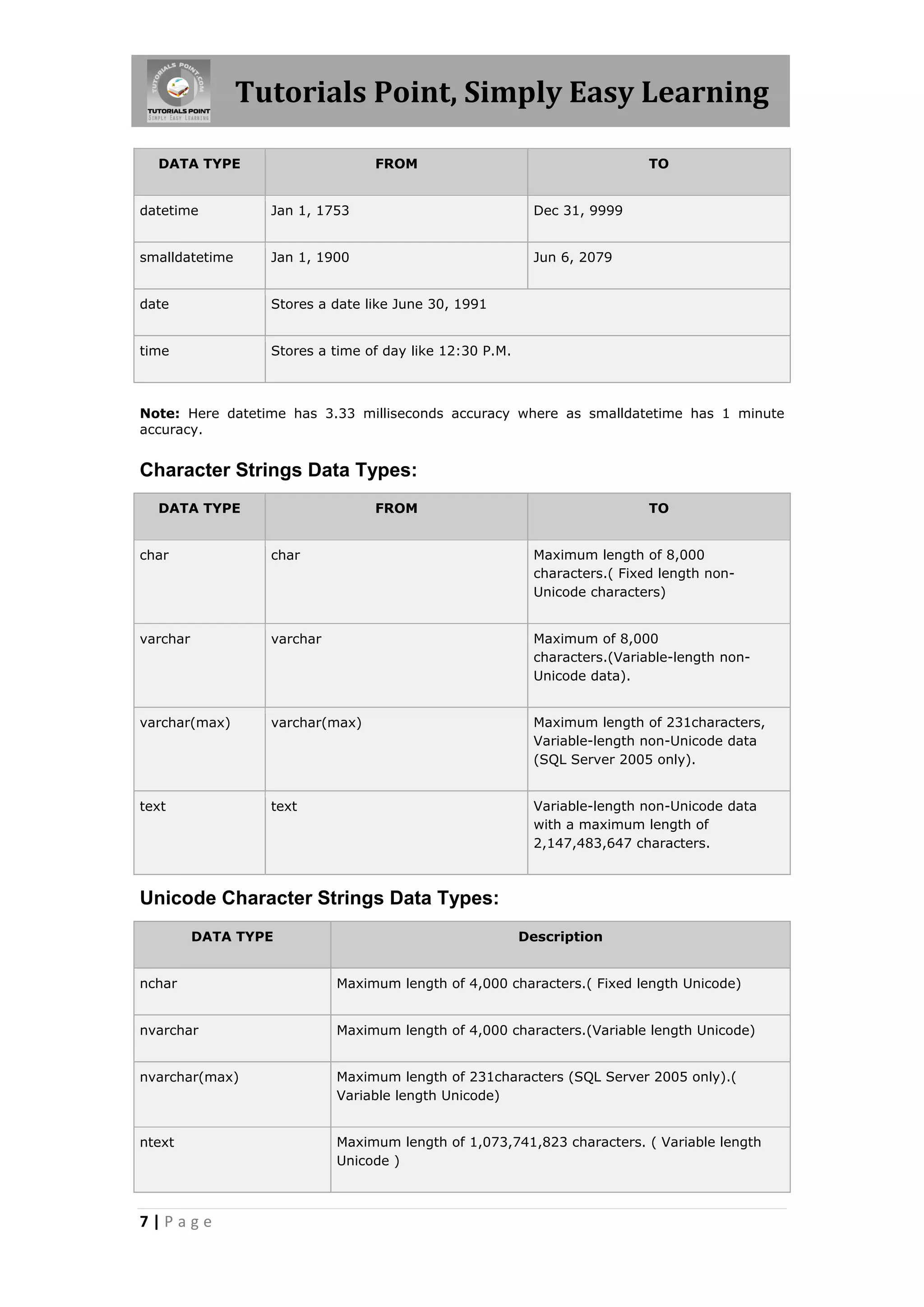 Tutorials Point, Simply Easy Learning

  DATA TYPE                      FROM                                      TO


datetime          Jan 1, 1753                             Dec 31, 9999


smalldatetime     Jan 1, 1900                             Jun 6, 2079


date              Stores a date like June 30, 1991


time              Stores a time of day like 12:30 P.M.



Note: Here datetime has 3.33 milliseconds accuracy where as smalldatetime has 1 minute
accuracy.


Character Strings Data Types:
  DATA TYPE                      FROM                                      TO


char              char                                    Maximum length of 8,000
                                                          characters.( Fixed length non-
                                                          Unicode characters)


varchar           varchar                                 Maximum of 8,000
                                                          characters.(Variable-length non-
                                                          Unicode data).


varchar(max)      varchar(max)                            Maximum length of 231characters,
                                                          Variable-length non-Unicode data
                                                          (SQL Server 2005 only).


text              text                                    Variable-length non-Unicode data
                                                          with a maximum length of
                                                          2,147,483,647 characters.



Unicode Character Strings Data Types:
          DATA TYPE                                      Description


nchar                       Maximum length of 4,000 characters.( Fixed length Unicode)


nvarchar                    Maximum length of 4,000 characters.(Variable length Unicode)


nvarchar(max)               Maximum length of 231characters (SQL Server 2005 only).(
                            Variable length Unicode)


ntext                       Maximum length of 1,073,741,823 characters. ( Variable length
                            Unicode )



7|Page
 