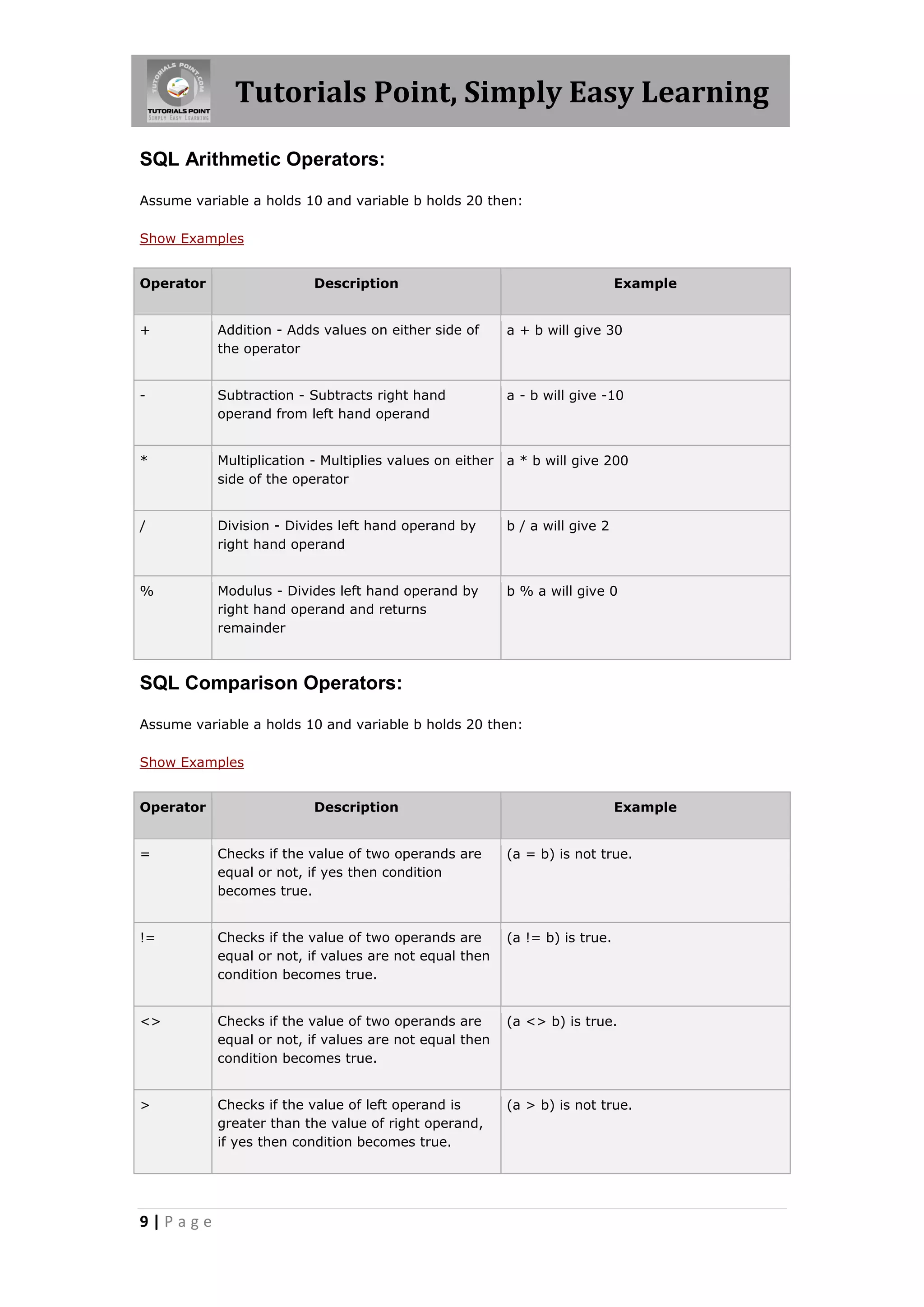 Tutorials Point, Simply Easy Learning

SQL Arithmetic Operators:

Assume variable a holds 10 and variable b holds 20 then:

Show Examples


Operator                  Description                                       Example


+          Addition - Adds values on either side of     a + b will give 30
           the operator


-          Subtraction - Subtracts right hand           a - b will give -10
           operand from left hand operand


*          Multiplication - Multiplies values on either a * b will give 200
           side of the operator


/          Division - Divides left hand operand by      b / a will give 2
           right hand operand


%          Modulus - Divides left hand operand by       b % a will give 0
           right hand operand and returns
           remainder



SQL Comparison Operators:

Assume variable a holds 10 and variable b holds 20 then:

Show Examples


Operator                  Description                                       Example


=          Checks if the value of two operands are      (a = b) is not true.
           equal or not, if yes then condition
           becomes true.


!=         Checks if the value of two operands are      (a != b) is true.
           equal or not, if values are not equal then
           condition becomes true.


<>         Checks if the value of two operands are      (a <> b) is true.
           equal or not, if values are not equal then
           condition becomes true.


>          Checks if the value of left operand is       (a > b) is not true.
           greater than the value of right operand,
           if yes then condition becomes true.




9|Page
 
