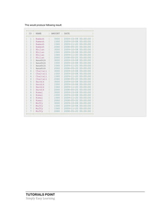 TUTORIALS POINT
Simply Easy Learning
This would produce following result:
+----+----------+--------+---------------------+
| ID | NAME | AMOUNT | DATE |
+----+----------+--------+---------------------+
| 1 | Ramesh | 3000 | 2009-10-08 00:00:00 |
| 1 | Ramesh | 1500 | 2009-10-08 00:00:00 |
| 1 | Ramesh | 1560 | 2009-11-20 00:00:00 |
| 1 | Ramesh | 2060 | 2008-05-20 00:00:00 |
| 2 | Khilan | 3000 | 2009-10-08 00:00:00 |
| 2 | Khilan | 1500 | 2009-10-08 00:00:00 |
| 2 | Khilan | 1560 | 2009-11-20 00:00:00 |
| 2 | Khilan | 2060 | 2008-05-20 00:00:00 |
| 3 | kaushik | 3000 | 2009-10-08 00:00:00 |
| 3 | kaushik | 1500 | 2009-10-08 00:00:00 |
| 3 | kaushik | 1560 | 2009-11-20 00:00:00 |
| 3 | kaushik | 2060 | 2008-05-20 00:00:00 |
| 4 | Chaitali | 3000 | 2009-10-08 00:00:00 |
| 4 | Chaitali | 1500 | 2009-10-08 00:00:00 |
| 4 | Chaitali | 1560 | 2009-11-20 00:00:00 |
| 4 | Chaitali | 2060 | 2008-05-20 00:00:00 |
| 5 | Hardik | 3000 | 2009-10-08 00:00:00 |
| 5 | Hardik | 1500 | 2009-10-08 00:00:00 |
| 5 | Hardik | 1560 | 2009-11-20 00:00:00 |
| 5 | Hardik | 2060 | 2008-05-20 00:00:00 |
| 6 | Komal | 3000 | 2009-10-08 00:00:00 |
| 6 | Komal | 1500 | 2009-10-08 00:00:00 |
| 6 | Komal | 1560 | 2009-11-20 00:00:00 |
| 6 | Komal | 2060 | 2008-05-20 00:00:00 |
| 7 | Muffy | 3000 | 2009-10-08 00:00:00 |
| 7 | Muffy | 1500 | 2009-10-08 00:00:00 |
| 7 | Muffy | 1560 | 2009-11-20 00:00:00 |
| 7 | Muffy | 2060 | 2008-05-20 00:00:00 |
+----+----------+--------+---------------------+
 