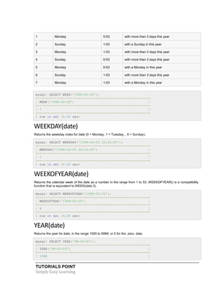TUTORIALS POINT
Simply Easy Learning
1 Monday 0-53 with more than 3 days this year
2 Sunday 1-53 with a Sunday in this year
3 Monday 1-53 with more than 3 days this year
4 Sunday 0-53 with more than 3 days this year
5 Monday 0-53 with a Monday in this year
6 Sunday 1-53 with more than 3 days this year
7 Monday 1-53 with a Monday in this year
mysql> SELECT WEEK('1998-02-20');
+---------------------------------------------------------+
| WEEK('1998-02-20') |
+---------------------------------------------------------+
| 7 |
+---------------------------------------------------------+
1 row in set (0.00 sec)
WEEKDAY(date)
Returns the weekday index for date (0 = Monday, 1 = Tuesday, . 6 = Sunday).
mysql> SELECT WEEKDAY('1998-02-03 22:23:00');
+---------------------------------------------------------+
| WEEKDAY('1998-02-03 22:23:00') |
+---------------------------------------------------------+
| 1 |
+---------------------------------------------------------+
1 row in set (0.00 sec)
WEEKOFYEAR(date)
Returns the calendar week of the date as a number in the range from 1 to 53. WEEKOFYEAR() is a compatibility
function that is equivalent to WEEK(date,3).
mysql> SELECT WEEKOFYEAR('1998-02-20');
+---------------------------------------------------------+
| WEEKOFYEAR('1998-02-20') |
+---------------------------------------------------------+
| 8 |
+---------------------------------------------------------+
1 row in set (0.00 sec)
YEAR(date)
Returns the year for date, in the range 1000 to 9999, or 0 for the .zero. date.
mysql> SELECT YEAR('98-02-03');
+---------------------------------------------------------+
| YEAR('98-02-03') |
+---------------------------------------------------------+
| 1998 |
 