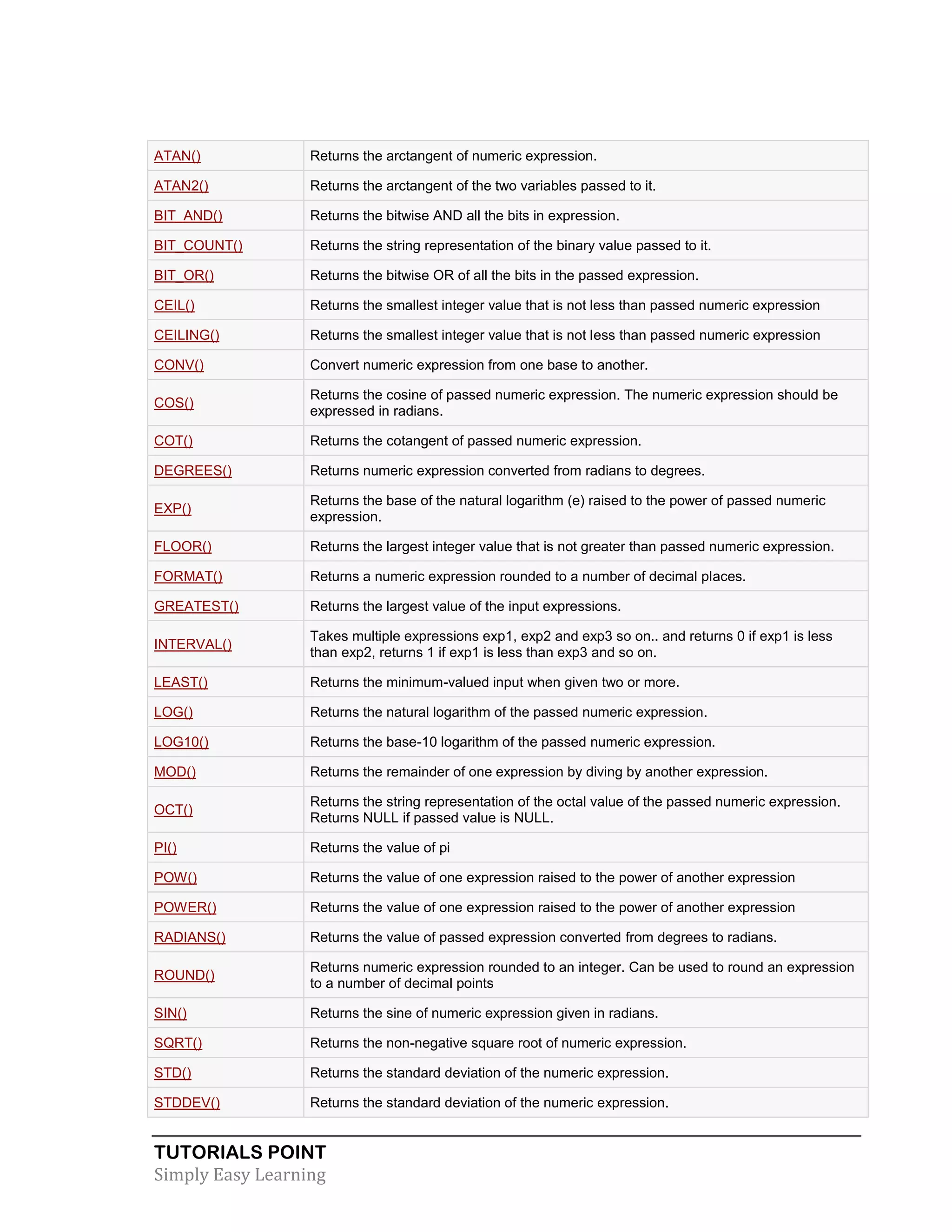 ATAN()

Returns the arctangent of numeric expression.

ATAN2()

Returns the arctangent of the two variables passed to it.

BIT_AND()

Returns the bitwise AND all the bits in expression.

BIT_COUNT()

Returns the string representation of the binary value passed to it.

BIT_OR()

Returns the bitwise OR of all the bits in the passed expression.

CEIL()

Returns the smallest integer value that is not less than passed numeric expression

CEILING()

Returns the smallest integer value that is not less than passed numeric expression

CONV()

Convert numeric expression from one base to another.

COS()

Returns the cosine of passed numeric expression. The numeric expression should be
expressed in radians.

COT()

Returns the cotangent of passed numeric expression.

DEGREES()

Returns numeric expression converted from radians to degrees.

EXP()

Returns the base of the natural logarithm (e) raised to the power of passed numeric
expression.

FLOOR()

Returns the largest integer value that is not greater than passed numeric expression.

FORMAT()

Returns a numeric expression rounded to a number of decimal places.

GREATEST()

Returns the largest value of the input expressions.

INTERVAL()

Takes multiple expressions exp1, exp2 and exp3 so on.. and returns 0 if exp1 is less
than exp2, returns 1 if exp1 is less than exp3 and so on.

LEAST()

Returns the minimum-valued input when given two or more.

LOG()

Returns the natural logarithm of the passed numeric expression.

LOG10()

Returns the base-10 logarithm of the passed numeric expression.

MOD()

Returns the remainder of one expression by diving by another expression.

OCT()

Returns the string representation of the octal value of the passed numeric expression.
Returns NULL if passed value is NULL.

PI()

Returns the value of pi

POW()

Returns the value of one expression raised to the power of another expression

POWER()

Returns the value of one expression raised to the power of another expression

RADIANS()

Returns the value of passed expression converted from degrees to radians.

ROUND()

Returns numeric expression rounded to an integer. Can be used to round an expression
to a number of decimal points

SIN()

Returns the sine of numeric expression given in radians.

SQRT()

Returns the non-negative square root of numeric expression.

STD()

Returns the standard deviation of the numeric expression.

STDDEV()

Returns the standard deviation of the numeric expression.

TUTORIALS POINT
Simply Easy Learning

 