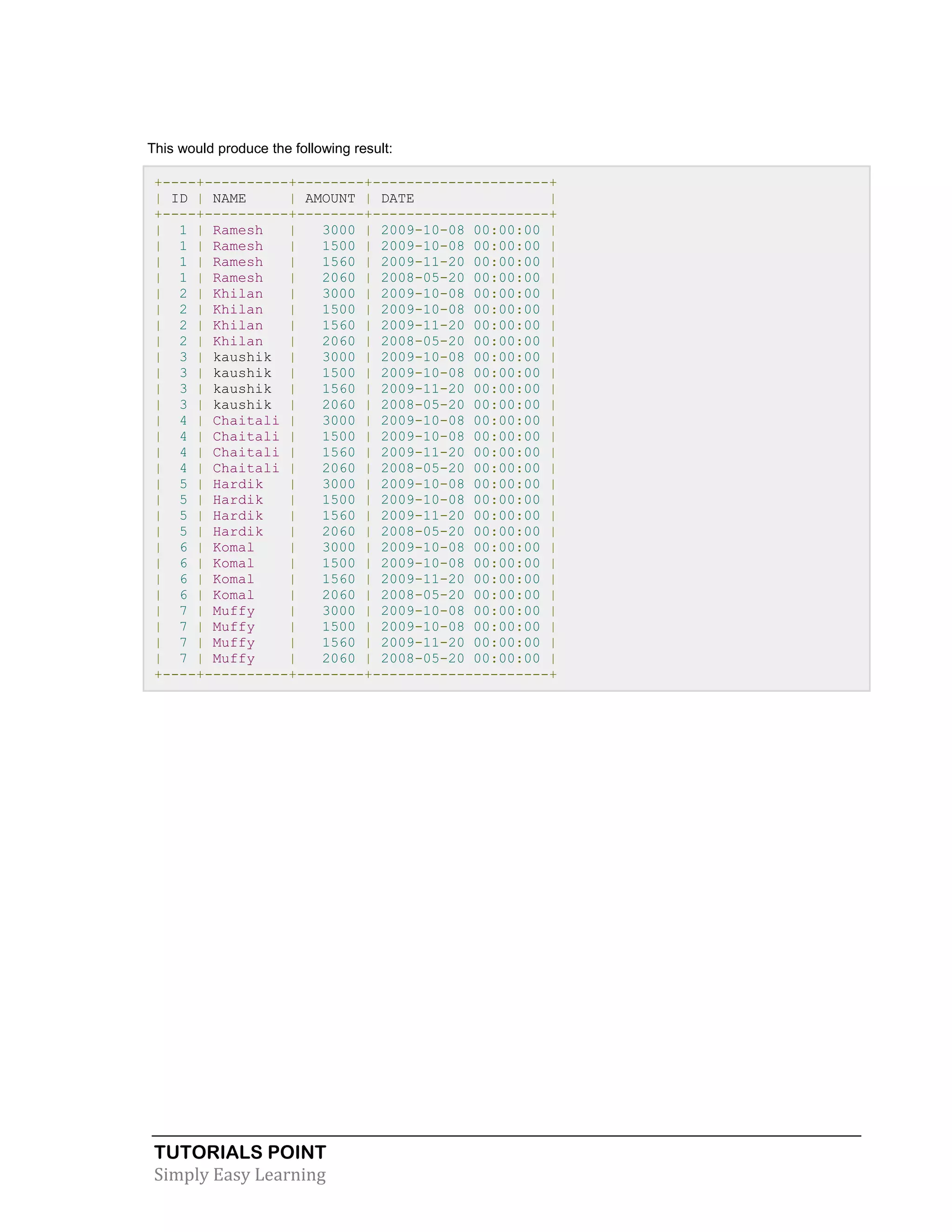 TUTORIALS POINT 
Simply Easy Learning 
This would produce the following result: +----+----------+--------+---------------------+ | ID | NAME | AMOUNT | DATE | +----+----------+--------+---------------------+ | 1 | Ramesh | 3000 | 2009-10-08 00:00:00 | | 1 | Ramesh | 1500 | 2009-10-08 00:00:00 | | 1 | Ramesh | 1560 | 2009-11-20 00:00:00 | | 1 | Ramesh | 2060 | 2008-05-20 00:00:00 | | 2 | Khilan | 3000 | 2009-10-08 00:00:00 | | 2 | Khilan | 1500 | 2009-10-08 00:00:00 | | 2 | Khilan | 1560 | 2009-11-20 00:00:00 | | 2 | Khilan | 2060 | 2008-05-20 00:00:00 | | 3 | kaushik | 3000 | 2009-10-08 00:00:00 | | 3 | kaushik | 1500 | 2009-10-08 00:00:00 | | 3 | kaushik | 1560 | 2009-11-20 00:00:00 | | 3 | kaushik | 2060 | 2008-05-20 00:00:00 | | 4 | Chaitali | 3000 | 2009-10-08 00:00:00 | | 4 | Chaitali | 1500 | 2009-10-08 00:00:00 | | 4 | Chaitali | 1560 | 2009-11-20 00:00:00 | | 4 | Chaitali | 2060 | 2008-05-20 00:00:00 | | 5 | Hardik | 3000 | 2009-10-08 00:00:00 | | 5 | Hardik | 1500 | 2009-10-08 00:00:00 | | 5 | Hardik | 1560 | 2009-11-20 00:00:00 | | 5 | Hardik | 2060 | 2008-05-20 00:00:00 | | 6 | Komal | 3000 | 2009-10-08 00:00:00 | | 6 | Komal | 1500 | 2009-10-08 00:00:00 | | 6 | Komal | 1560 | 2009-11-20 00:00:00 | | 6 | Komal | 2060 | 2008-05-20 00:00:00 | | 7 | Muffy | 3000 | 2009-10-08 00:00:00 | | 7 | Muffy | 1500 | 2009-10-08 00:00:00 | | 7 | Muffy | 1560 | 2009-11-20 00:00:00 | | 7 | Muffy | 2060 | 2008-05-20 00:00:00 | +----+----------+--------+---------------------+  