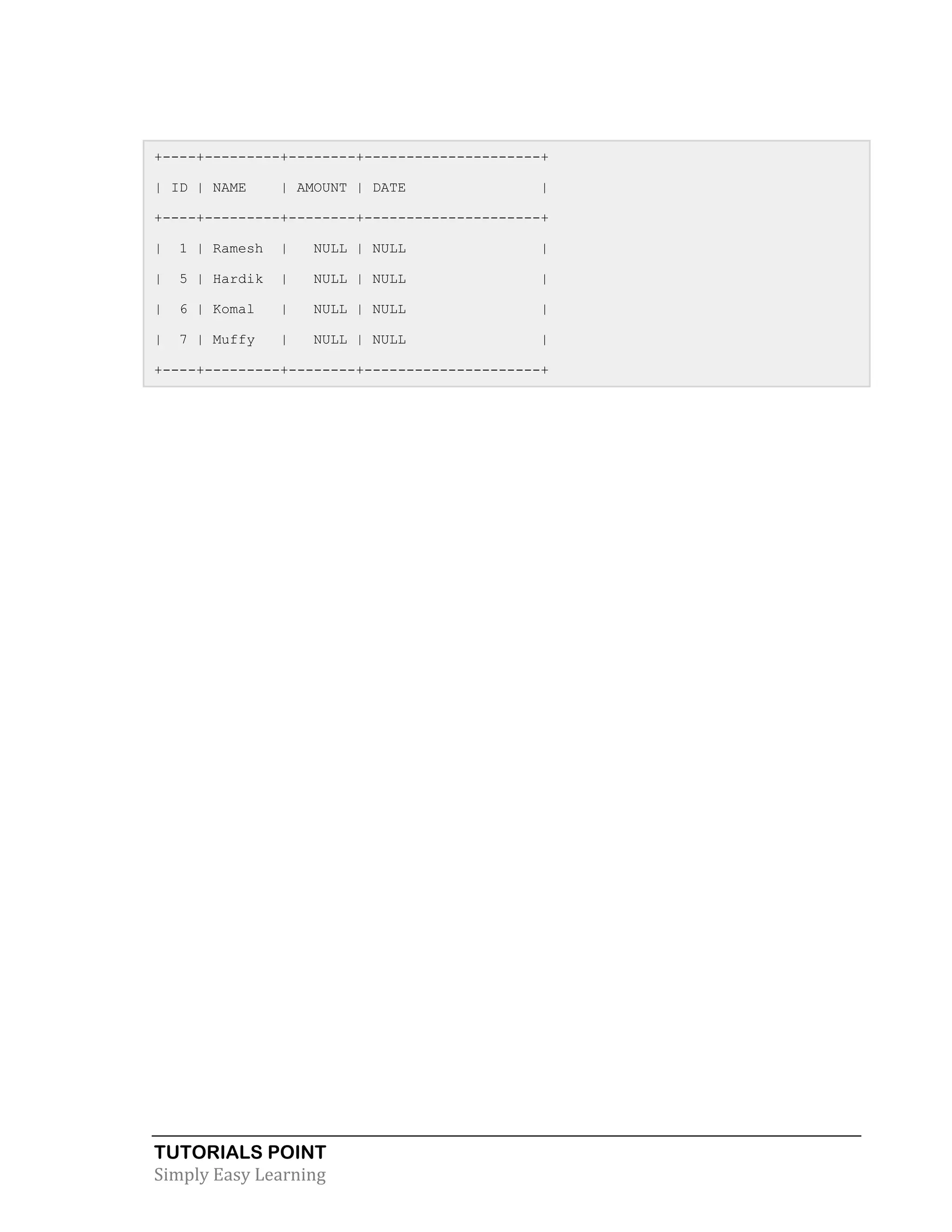 TUTORIALS POINT 
Simply Easy Learning 
+----+---------+--------+---------------------+ | ID | NAME | AMOUNT | DATE | +----+---------+--------+---------------------+ | 1 | Ramesh | NULL | NULL | | 5 | Hardik | NULL | NULL | | 6 | Komal | NULL | NULL | | 7 | Muffy | NULL | NULL | +----+---------+--------+---------------------+ 
 