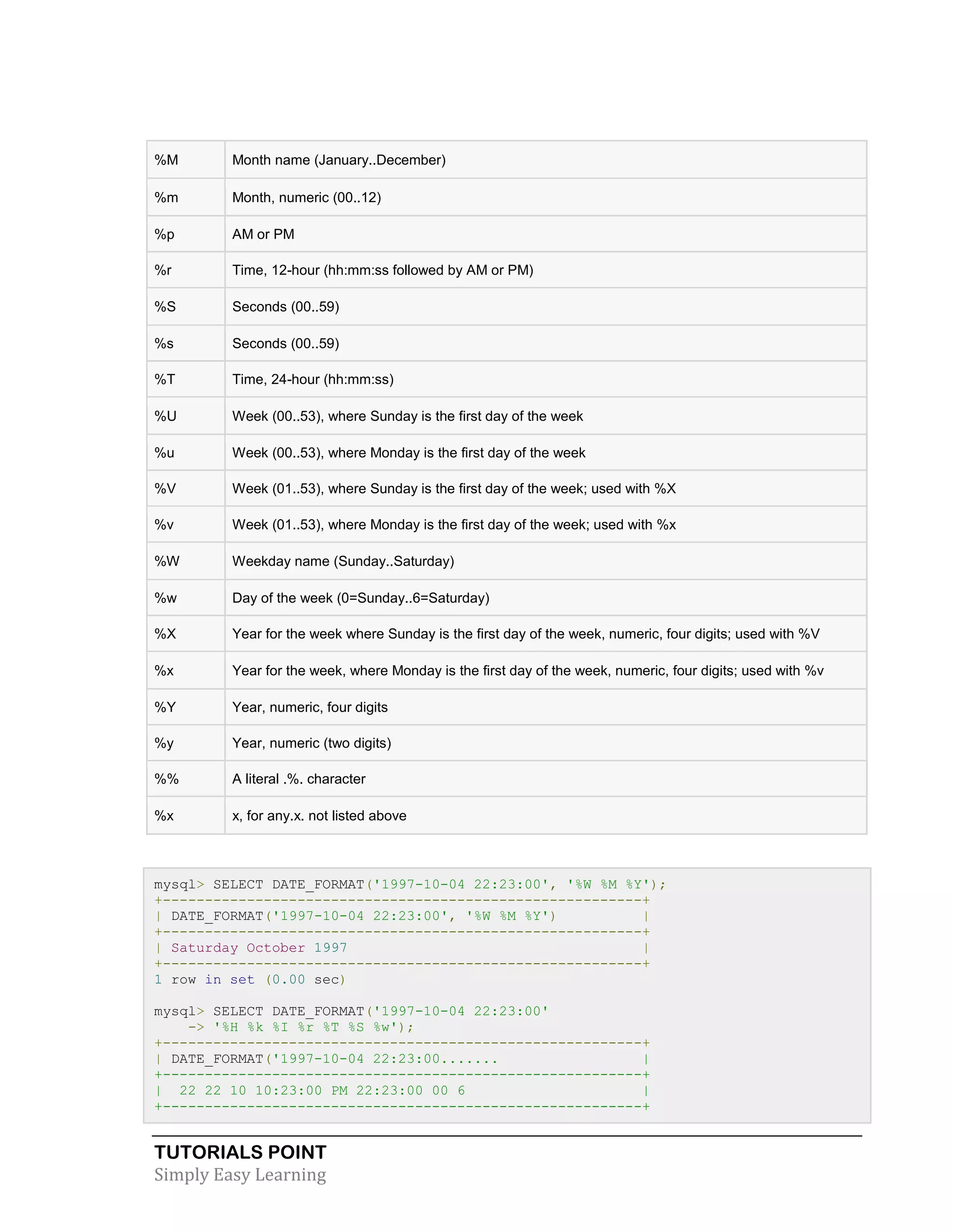 TUTORIALS POINT 
Simply Easy Learning 
%M Month name (January..December) %m Month, numeric (00..12) %p AM or PM %r Time, 12-hour (hh:mm:ss followed by AM or PM) %S Seconds (00..59) %s Seconds (00..59) %T Time, 24-hour (hh:mm:ss) %U Week (00..53), where Sunday is the first day of the week %u Week (00..53), where Monday is the first day of the week %V Week (01..53), where Sunday is the first day of the week; used with %X %v Week (01..53), where Monday is the first day of the week; used with %x %W Weekday name (Sunday..Saturday) %w Day of the week (0=Sunday..6=Saturday) %X Year for the week where Sunday is the first day of the week, numeric, four digits; used with %V %x Year for the week, where Monday is the first day of the week, numeric, four digits; used with %v %Y Year, numeric, four digits %y Year, numeric (two digits) %% A literal .%. character %x x, for any.x. not listed above 
mysql> SELECT DATE_FORMAT('1997-10-04 22:23:00', '%W %M %Y'); +---------------------------------------------------------+ | DATE_FORMAT('1997-10-04 22:23:00', '%W %M %Y') | +---------------------------------------------------------+ | Saturday October 1997 | +---------------------------------------------------------+ 1 row in set (0.00 sec) mysql> SELECT DATE_FORMAT('1997-10-04 22:23:00' -> '%H %k %I %r %T %S %w'); +---------------------------------------------------------+ | DATE_FORMAT('1997-10-04 22:23:00....... | +---------------------------------------------------------+ | 22 22 10 10:23:00 PM 22:23:00 00 6 | +---------------------------------------------------------+  