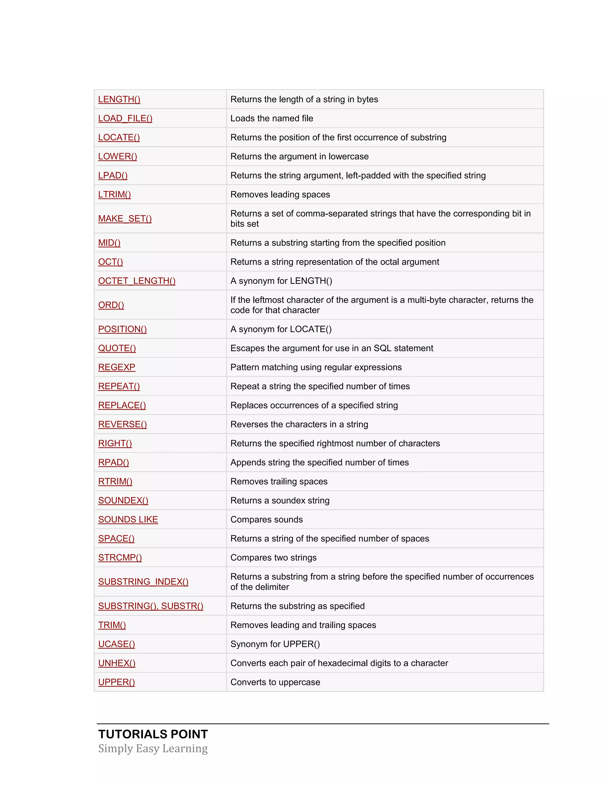 TUTORIALS POINT 
Simply Easy Learning 
LENGTH() Returns the length of a string in bytes LOAD_FILE() Loads the named file LOCATE() Returns the position of the first occurrence of substring LOWER() Returns the argument in lowercase LPAD() Returns the string argument, left-padded with the specified string LTRIM() Removes leading spaces MAKE_SET() Returns a set of comma-separated strings that have the corresponding bit in bits set MID() Returns a substring starting from the specified position OCT() Returns a string representation of the octal argument OCTET_LENGTH() A synonym for LENGTH() ORD() If the leftmost character of the argument is a multi-byte character, returns the code for that character POSITION() A synonym for LOCATE() QUOTE() Escapes the argument for use in an SQL statement REGEXP Pattern matching using regular expressions REPEAT() Repeat a string the specified number of times REPLACE() Replaces occurrences of a specified string REVERSE() Reverses the characters in a string RIGHT() Returns the specified rightmost number of characters RPAD() Appends string the specified number of times RTRIM() Removes trailing spaces SOUNDEX() Returns a soundex string SOUNDS LIKE Compares sounds SPACE() Returns a string of the specified number of spaces STRCMP() Compares two strings SUBSTRING_INDEX() Returns a substring from a string before the specified number of occurrences of the delimiter SUBSTRING(), SUBSTR() Returns the substring as specified TRIM() Removes leading and trailing spaces UCASE() Synonym for UPPER() UNHEX() Converts each pair of hexadecimal digits to a character UPPER() Converts to uppercase  