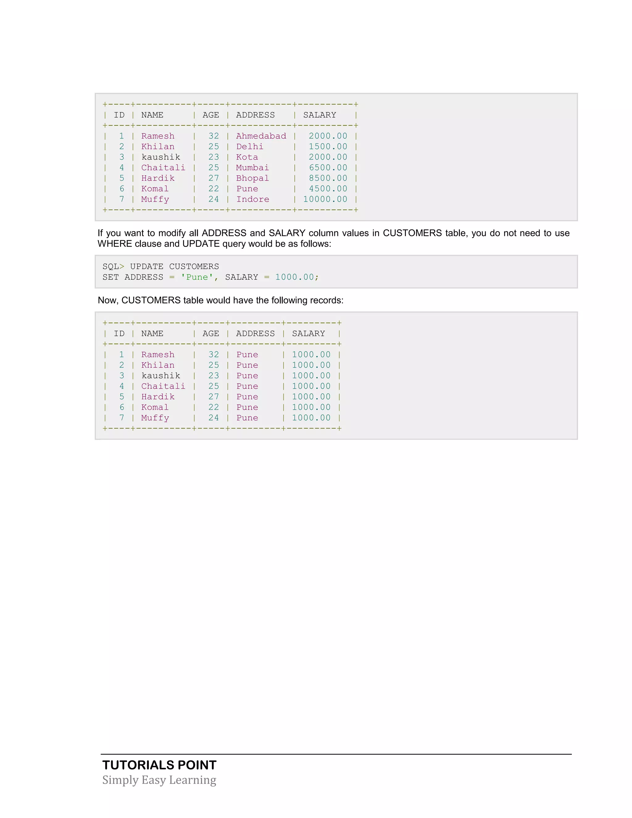 TUTORIALS POINT 
Simply Easy Learning 
+----+----------+-----+-----------+----------+ | ID | NAME | AGE | ADDRESS | SALARY | +----+----------+-----+-----------+----------+ | 1 | Ramesh | 32 | Ahmedabad | 2000.00 | | 2 | Khilan | 25 | Delhi | 1500.00 | | 3 | kaushik | 23 | Kota | 2000.00 | | 4 | Chaitali | 25 | Mumbai | 6500.00 | | 5 | Hardik | 27 | Bhopal | 8500.00 | | 6 | Komal | 22 | Pune | 4500.00 | | 7 | Muffy | 24 | Indore | 10000.00 | +----+----------+-----+-----------+----------+ If you want to modify all ADDRESS and SALARY column values in CUSTOMERS table, you do not need to use WHERE clause and UPDATE query would be as follows: SQL> UPDATE CUSTOMERS SET ADDRESS = 'Pune', SALARY = 1000.00; Now, CUSTOMERS table would have the following records: +----+----------+-----+---------+---------+ | ID | NAME | AGE | ADDRESS | SALARY | +----+----------+-----+---------+---------+ | 1 | Ramesh | 32 | Pune | 1000.00 | | 2 | Khilan | 25 | Pune | 1000.00 | | 3 | kaushik | 23 | Pune | 1000.00 | | 4 | Chaitali | 25 | Pune | 1000.00 | | 5 | Hardik | 27 | Pune | 1000.00 | | 6 | Komal | 22 | Pune | 1000.00 | | 7 | Muffy | 24 | Pune | 1000.00 | +----+----------+-----+---------+---------+ 
 