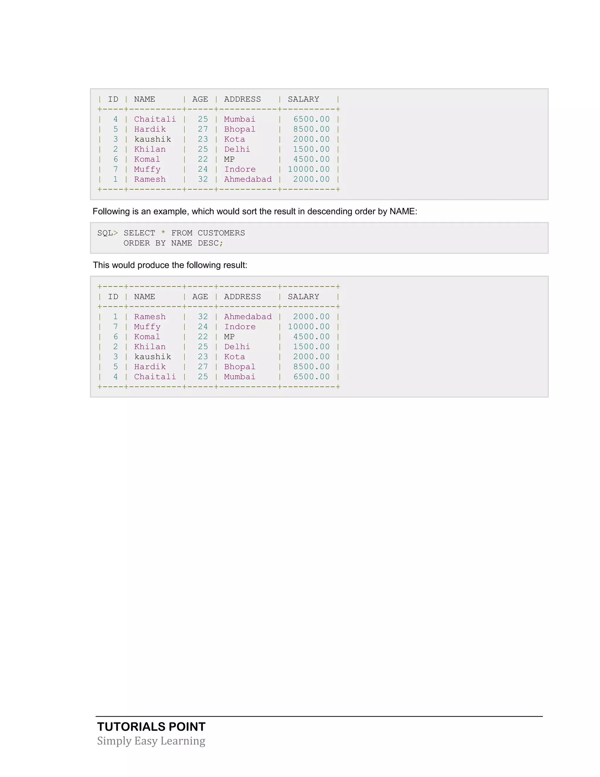 TUTORIALS POINT 
Simply Easy Learning 
| ID | NAME | AGE | ADDRESS | SALARY | +----+----------+-----+-----------+----------+ | 4 | Chaitali | 25 | Mumbai | 6500.00 | | 5 | Hardik | 27 | Bhopal | 8500.00 | | 3 | kaushik | 23 | Kota | 2000.00 | | 2 | Khilan | 25 | Delhi | 1500.00 | | 6 | Komal | 22 | MP | 4500.00 | | 7 | Muffy | 24 | Indore | 10000.00 | | 1 | Ramesh | 32 | Ahmedabad | 2000.00 | +----+----------+-----+-----------+----------+ Following is an example, which would sort the result in descending order by NAME: SQL> SELECT * FROM CUSTOMERS ORDER BY NAME DESC; This would produce the following result: +----+----------+-----+-----------+----------+ | ID | NAME | AGE | ADDRESS | SALARY | +----+----------+-----+-----------+----------+ | 1 | Ramesh | 32 | Ahmedabad | 2000.00 | | 7 | Muffy | 24 | Indore | 10000.00 | | 6 | Komal | 22 | MP | 4500.00 | | 2 | Khilan | 25 | Delhi | 1500.00 | | 3 | kaushik | 23 | Kota | 2000.00 | | 5 | Hardik | 27 | Bhopal | 8500.00 | | 4 | Chaitali | 25 | Mumbai | 6500.00 | +----+----------+-----+-----------+----------+  