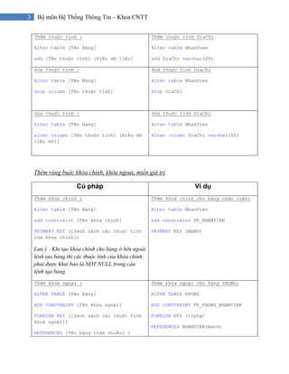 3 Bộ môn Hệ Thống Thông Tin – Khoa CNTT
Thêm ràng buộc khóa chính, khóa ngoại, miền giá trị
Thêm thuộc tính :
Alter table [Tên Bảng]
add [Tên thuộc tính] [Kiểu dữ liệu]
Thêm thuộc tính DiaChi
Alter table NhanVien
add DiaChi varchar(20)
Xóa thuộc tính :
Alter table [Tên Bảng]
drop column [Tên thuộc tính]
Xoá thuộc tính DiaChi
Alter table NhanVien
Drop DiaChi
Sửa thuộc tính :
Alter table [Tên Bảng]
alter column [Tên thuộc tính] [Kiểu dữ
liệu mới]
Sửa thuộc tính DiaChi
Alter table NhanVien
Alter column DiaChi varchar(50)
Cú pháp Ví dụ
Thêm khóa chính :
Alter table [Tên Bảng]
add constraint [Tên khóa chính]
PRIMARY KEY ([Danh sách các thuộc tính
của khóa chính])
Lưu ý : Khi tạo khóa chính cho bảng ở bên ngoài
lệnh tạo bảng thì các thuộc tính của khóa chính
phải được khai báo là NOT NULL trong câu
lệnh tạo bảng
Thêm khoá chính cho bảng nhân viên:
Alter table NhanVien
add constraint PK_NHANVIEN
PRIMARY KEY (MaNV)
Thêm khóa ngoại :
ALTER TABLE [Tên Bảng]
ADD CONSTRAINT [Tên khóa ngoại]
FOREIGN KEY ([Danh sách các thuộc tính
khoá ngoại])
REFERENCES [Tên bảng tham chiếu] (
Thêm khóa ngoại cho bảng PHONG:
ALTER TABLE PHONG
ADD CONSTRAINT FK_PHONG_NHANVIEN
FOREIGN KEY (trphg)
REFERENCES NHANVIEN(manv)
 