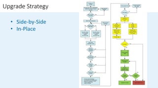 SQL Server Upgrade and Consolidation - Methodology and Approach | PPTX