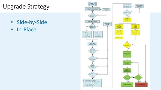SQL Server Upgrade and Consolidation - Methodology and Approach