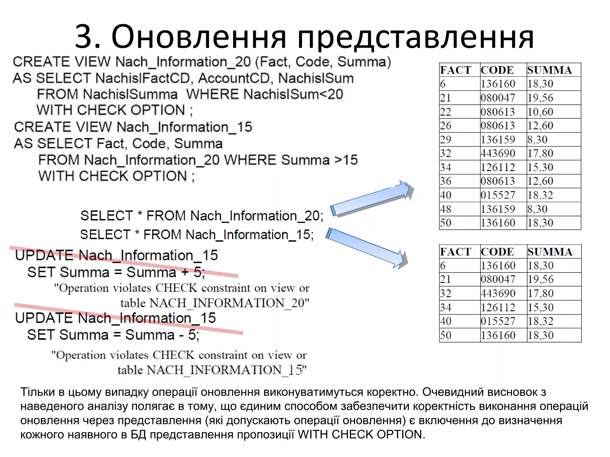 3. Оновлення представлення
Тільки в цьому випадку операції оновлення виконуватимуться коректно. Очевидний висновок з
наведеного аналізу полягає в тому, що єдиним способом забезпечити коректність виконання операцій
оновлення через представлення (які допускають операції оновлення) є включення до визначення
кожного наявного в БД представлення пропозиції WITH CHECK OPTION.
 