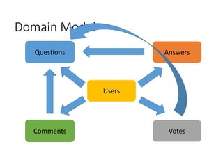 Domain Model
Questions Answers
Users
Comments Votes
 