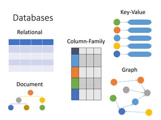 Databases
Graph
Document
Relational
Column-Family
Key-Value
 