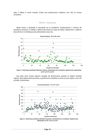 lado, o HBase é muito instável, tendo uma performance medíocre com três ou menos
servidores.

TESTE 2 – Elasticidade
Neste testes o workload é executado em N servidores. Gradualmente o número de
servidores aumenta. É medida a latência das leituras à base de dados. Idealmente, a latência
deve diminuir à medida que são adicionados novos nós.

Figura 5 - Read heavy workload utilizando o Sherpa. Inicialmente em 2 servidores. Depois foram adicionados
um 4º, um 5º e um 6º.

Esta data store mostra alguma variação de performance quando os tablets (shards)
migram. Mas depois desse processo, a performance estabiliza e torna-se mais rápido com o 6º
servidor é adicionado.

Figura 6 – Read heavy workload utilizando Cassandra. Inicialmente em 2 servidores. Depois foram
adicionados um 4º, um 5º e um 6º.

Page 14

 