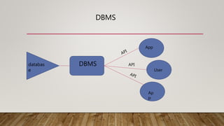 DBMS
databas
e
DBMS
App
User
Ap
p
API
 
