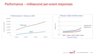 page© 2015 VoltDB PROPRIETARY
Performance – millisecond per-event responses
SoftLayer: Update and Read Latency
Latency(ms)
Throughput (ops/sec)
SoftLayer
AWS
YCSB Workload B – SoftLayer vs AWS
 