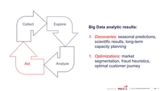 page© 2015 VoltDB PROPRIETARY
Collect Explore
AnalyzeAct
4
Big Data analytic results:
1. Discoveries: seasonal predictions,
scientific results, long-term
capacity planning
1. Optimizations: market
segmentation, fraud heuristics,
optimal customer journey
 
