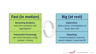 page© 2015 VoltDB PROPRIETARY 6
Fast (in motion)
Streaming Analytics:
real time summary and
aggregation
Transaction Processing:
per-event decisions using
context + history
Big (at rest)
Exploration:
data science, investigation of
large data sets
Reporting:
recommendation matrices,
search indexes, trend and BI
 
