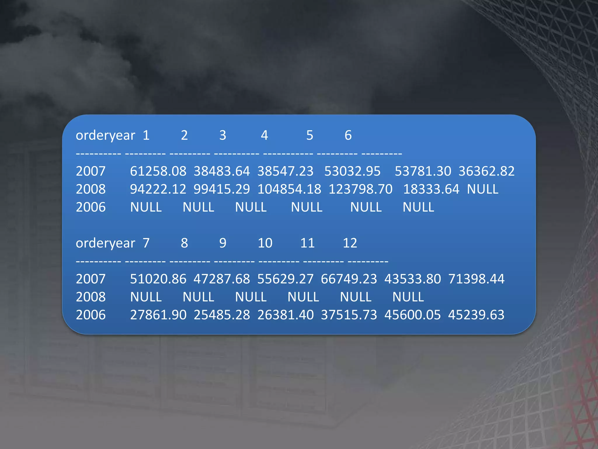 orderyear 1 2 3 4 5 6 ---------- --------- --------- ---------- ----------- --------- --------- 2007 61258.08 38483.64 38547.23 53032.95 53781.30 36362.82 2008 94222.12 99415.29 104854.18 123798.70 18333.64 NULL 2006 NULL NULL NULL NULL NULL NULL orderyear 7 8 9 10 11 12 ---------- --------- --------- --------- --------- --------- --------- 2007 51020.86 47287.68 55629.27 66749.23 43533.80 71398.44 2008 NULL NULL NULL NULL NULL NULL 2006 27861.90 25485.28 26381.40 37515.73 45600.05 45239.63 