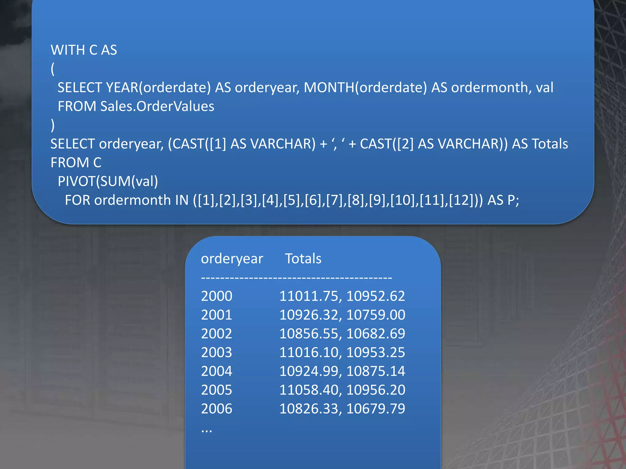 WITH C AS ( SELECT YEAR(orderdate) AS orderyear, MONTH(orderdate) AS ordermonth, val FROM Sales.OrderValues ) SELECT orderyear, (CAST([1] AS VARCHAR) + ‘, ‘ + CAST([2] AS VARCHAR)) AS Totals FROM C PIVOT(SUM(val) FOR ordermonth IN ([1],[2],[3],[4],[5],[6],[7],[8],[9],[10],[11],[12])) AS P; orderyear Totals ---------------------------------------- 2000 11011.75, 10952.62 2001 10926.32, 10759.00 2002 10856.55, 10682.69 2003 11016.10, 10953.25 2004 10924.99, 10875.14 2005 11058.40, 10956.20 2006 10826.33, 10679.79 ... 