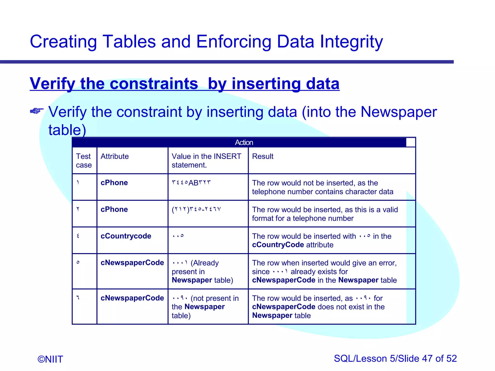 Creating Tables and Enforcing Data Integrity

Verify the constraints by inserting data
 Verify the constraint by inserting data (into the Newspaper
  table)
                                                    Action
         Test   Attribute        Value in the INSERT     Result
         case                    statement.

         1      cPhone           3445AB323               The row would not be inserted, as the
                                                         telephone number contains character data

         2      cPhone           (212)345-2467           The row would be inserted, as this is a valid
                                                         format for a telephone number

         4      cCountrycode     005                     The row would be inserted with 005 in the
                                                         cCountryCode attribute

         5      cNewspaperCode   0001 (Already           The row when inserted would give an error,
                                 present in              since 0001 already exists for
                                 Newspaper table)        cNewspaperCode in the Newspaper table

         6      cNewspaperCode   0090 (not present in    The row would be inserted, as 0090 for
                                 the Newspaper           cNewspaperCode does not exist in the
                                 table)                  Newspaper table




 ©NIIT                                                                            SQL/Lesson 5/Slide 47 of 52
 