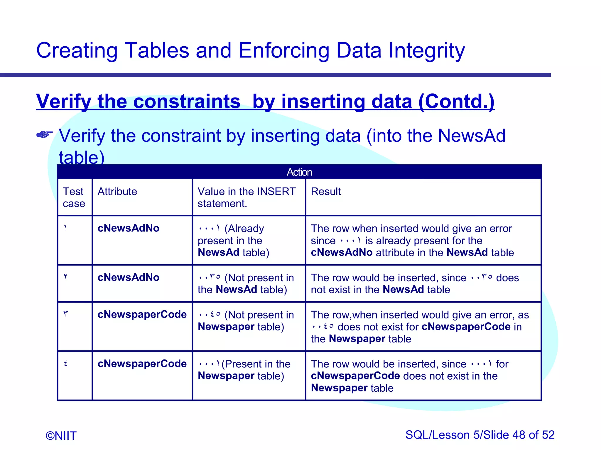 Creating Tables and Enforcing Data Integrity

Verify the constraints by inserting data (Contd.)
 Verify the constraint by inserting data (into the NewsAd
  table)
                                             Action
   Test   Attribute        Value in the INSERT    Result
   case                    statement.

   1      cNewsAdNo        0001 (Already          The row when inserted would give an error
                           present in the         since 0001 is already present for the
                           NewsAd table)          cNewsAdNo attribute in the NewsAd table

   2      cNewsAdNo        0035 (Not present in   The row would be inserted, since 0035 does
                           the NewsAd table)      not exist in the NewsAd table

   3      cNewspaperCode   0045 (Not present in   The row,when inserted would give an error, as
                           Newspaper table)       0045 does not exist for cNewspaperCode in
                                                  the Newspaper table

   4      cNewspaperCode   0001(Present in the    The row would be inserted, since 0001 for
                           Newspaper table)       cNewspaperCode does not exist in the
                                                  Newspaper table



 ©NIIT                                                               SQL/Lesson 5/Slide 48 of 52
 