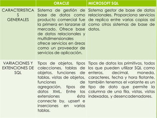 ORACLE             MICROSOFT SQL
CARACTERISTICA Sistema de gestión de        Sistema gestor de base de datos
      S        base de datos como           relacionales. Proporciona servicios
  GENERALES    producto comercial fue       de replica entre varias copias así
               la primera en lanzarse al    como otros sistemas de base de
               mercado. Ofrece base         datos.
               de datos relacionales y
               multidimensionales
               ofrece servicios en áreas
               como un proveedor de
               servicios de aplicación.

VARIACIONES Y Tipos de objetos, tipos       Tipos de datos los primitivos, todos
EXTENCIONES DE colecciones, tablas de       los que pueden utilizar SQL como
     SQL       objetos, funciones de        enteros,    decimal,       moneda,
               tablas, vistas de objetos,   caracteres, fecha y hora flotante,
               funciones              de    también tenemos el variante es un
               agregación, tipos de         tipo de dato que permite la
               datos XML. Entre las         columna de una fila, vistas, vistas
               extensiones          ésta    indexadas, y desencadenadores.
               connecte by, upsert e
               inserciones en varias
               tablas.
 