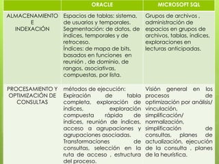ORACLE                    MICROSOFT SQL

ALMACENAMIENTO Espacios de tablas: sistema,      Grupos de archivos ,
       E       de usuarios y temporales.         administración de
  INDEXACIÓN   Segmentación: de datos, de        espacios en grupos de
               índices, temporales y de          archivos, tablas, índices,
               retroceso.                        exploraciones en
               Índices: de mapa de bits,         lecturas anticipadas.
               basados en funciones en
               reunión , de dominio, de
               rangos, asociativas,
               compuestas, por lista.

PROCESAMIENTO Y   métodos de ejecución:          Visión general en los
OPTIMIZACIÓN DE   Expiración     de      tabla   procesos              de
   CONSULTAS      completa, exploración de       optimización por análisis/
                  índices,         exploración   vinculación,
                  compuesta      rápida     de   simplificación/
                  índices, reunión de índices,   normalización,
                  acceso a agrupaciones y        simplificación        de
                  agrupaciones asociadas.        consultas, planes de
                  Transformaciones          de   actualización, ejecución
                  consultas, selección en la     de la consulta , planes
                  ruta de acceso , estructura    de la heurística.
                  del proceso.
 