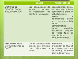ORACLE                MICROSOFT SQL

CONTROL DE           Las operaciones de        Transacciones, puntos
CONCURRENCIA         lectura no bloquean       de almacenamiento,
Y RECUPERACIÓN       las operaciones de        concurrencia para las
                     escritura y viceversa.    actualizaciones,
                                               niveles              de
                                               aislamientos:   lectura
                                               no      comprometida,
                                               lectura
                                               comprometida,
                                               lectura       repetible,
                                               secuencial, bloqueos
                                               de varios tipos de
                                               granulaciones,
                                               bloqueo dinámico.


HERRAMIENTAS DE      Gestor corporativo de     Aplicación,           el
GESTION DE BASE DE   Oracle, es el principal   proveedor de OLE DB
DATOS                para ejemplares y         se encarga de hacer
                     datos.                    las tablas y los índices
                                               dentro del servidor.
 