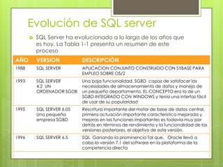 Evolución de SQL server
          SQL Server ha evolucionado a lo largo de los años que
           es hoy. La Tabla 1-1 presenta un resumen de este
           proceso
AÑO        VERSION           DESCRIPCIÓN
1988       SQL SERVER        APLICACION CONJUNTO CONSTRUIDO CON SYBASE PARA
                             EMPLEO SOBRE OS/2
1993       SQL SERVER        Una baja funcionalidad, SGBD capaz de satisfacer las
           4.2 UN            necesidades de almacenamiento de datos y manejo de
           ORDENADOR SGDB    un pequeño departamento, EL CONCEPTO era la de un
                             SGBD INTEGRADO CON WINDOWS y tenía una interfaz fácil
                             de usar de su popularidad
1995       SQL SERVER 6.05   Rescritura importante del motor de base de datos central,
           Una pequeña       primera actuación importante característica mejorada y
           empresa SGBD      mejoras en las funciones importantes es todavía muy por
                             detrás en términos de rendimiento y la funcionalidad de las
                             versiones posteriores, el objetivo de esta versión.
1996       SQL SERVER 6.5    SQL Ganando la prominencia Tal que, Oracle llevó a
                             cabo la versión 7.1 del software en la plataforma de la
                             competencia directa
 