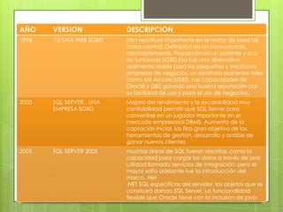 AÑO    VERSION            DESCRIPCION
1998   7.0 UNA WEB SGBD   otra rescritura importante en el motor de base de
                          datos central, Definición de un comunicado,
                          razonablemente. Proporcionan un potente y rico
                          en funciones SGBD Esa fue una alternativa
                          realmente viable para las pequeñas y medianas
                          empresas de negocios, un escritorio real entre tales
                          como MS Access SGBD. Las capacidades de
                          Oracle y DB2 ganado una buena reputación por
                          su facilidad de uso y para el uso de negocios.
2000   SQL SERVER, UNA    Mejora del rendimiento y la escalabilidad muy
       EMPRESA SGBD       confiabilidad permitir que SQL Server para
                          convertirse en un jugador importante en el
                          mercado empresarial DBMS. Aumento de la
                          captación inicial, las filas gran objetivo de las
                          herramientas de gestión, desarrollo y análisis de
                          ganar nuevos clientes
2005   SQL SERVER 2005    muchas áreas de SQL fueron rescritos, como la
                          capacidad para cargar los datos a través de una
                          utilidad llamada servicios de integración, pero el
                          mayor salto adelante fue la introducción del
                          marco. Net
                          .NET SQL específicas del servidor, los objetos que se
                          construirá dando SQL Server, La funcionalidad
                          flexible que Oracle tiene con la inclusión de java
 