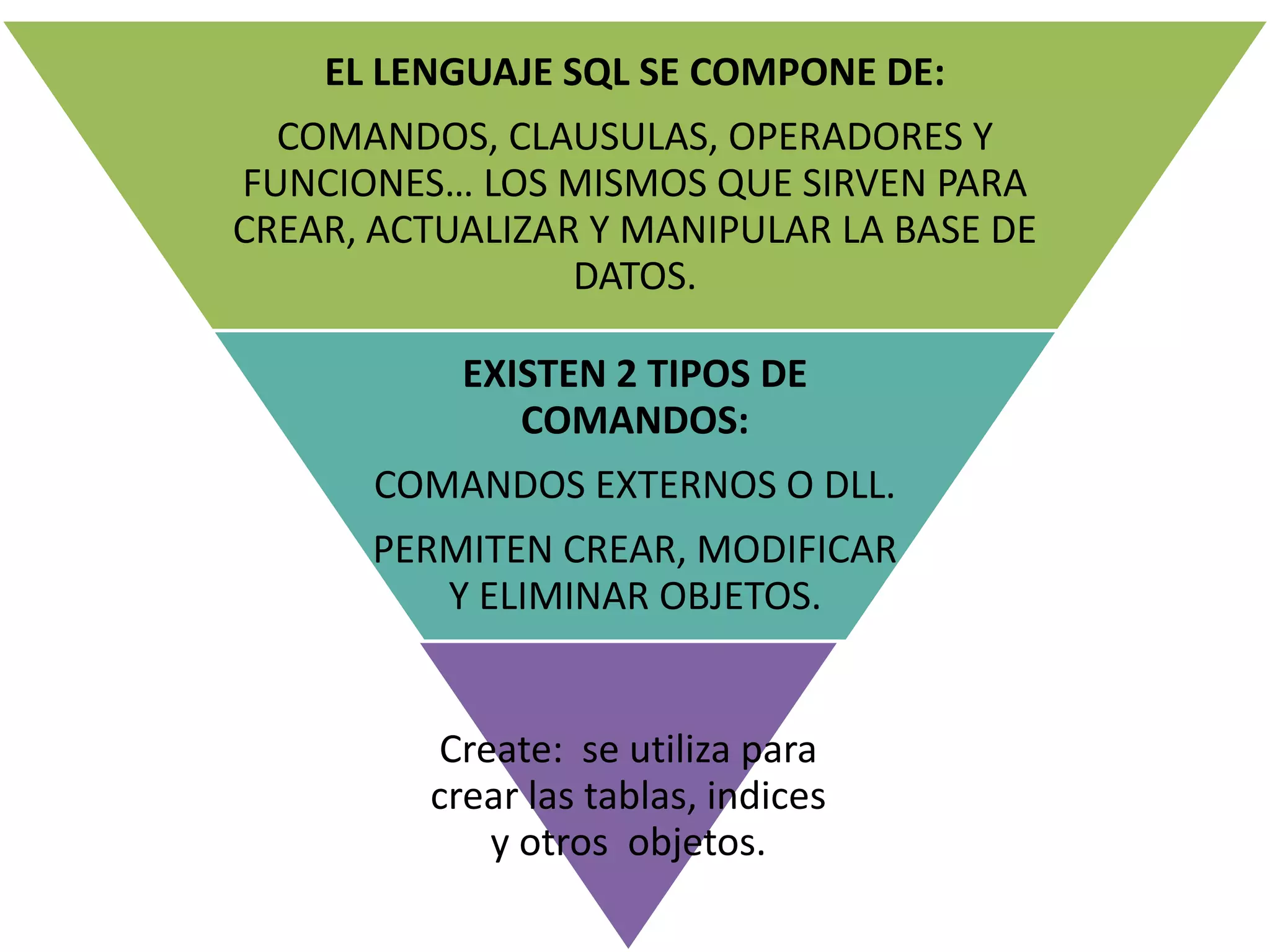 EL LENGUAJE SQL SE COMPONE DE:
COMANDOS, CLAUSULAS, OPERADORES Y
FUNCIONES… LOS MISMOS QUE SIRVEN PARA
CREAR, ACTUALIZAR Y MANIPULAR LA BASE DE
DATOS.
EXISTEN 2 TIPOS DE
COMANDOS:
COMANDOS EXTERNOS O DLL.
PERMITEN CREAR, MODIFICAR
Y ELIMINAR OBJETOS.
Create: se utiliza para
crear las tablas, indices
y otros objetos.
 