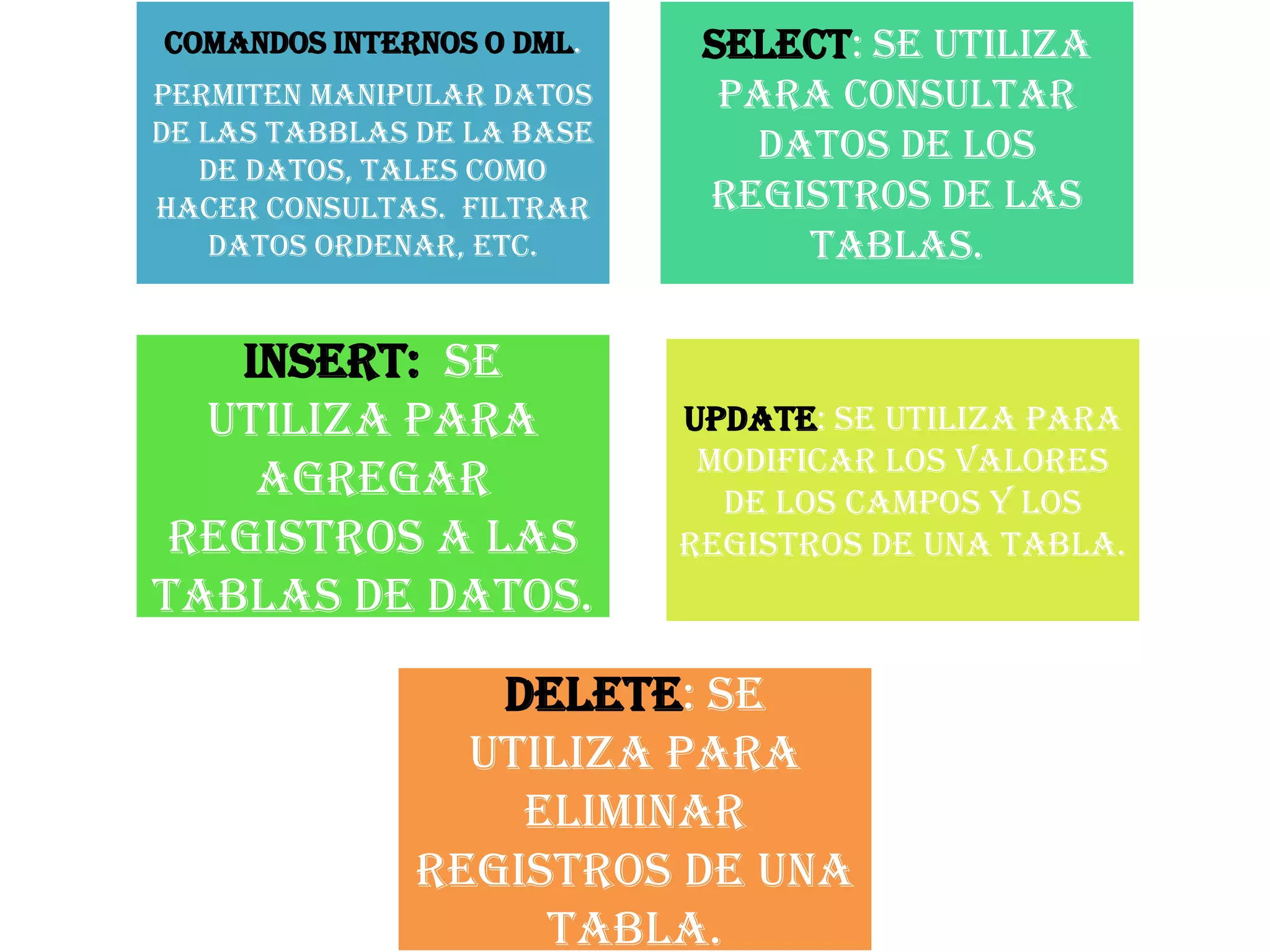 COMANDOS INTERNOS O DML.
PERMITEN MANIPULAR DATOS
DE LAS TABBLAS DE LA BASE
DE DATOS, TALES COMO
HACER CONSULTAS. FILTRAR
DATOS ORDENAR, ETC.
Select: Se utiliza
para consultar
datos de los
registros de las
tablas.
Insert: Se
utiliza para
agregar
registros a las
tablas de datos.
Update: Se utiliza para
modificar los valores
de los campos y los
registros de una tabla.
Delete: Se
utiliza para
eliminar
registros de una
tabla.
 