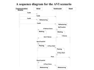 A sequence diagram for the AVI scenario
Communication       Atrial                     Ventricular              Heart
  Gnome
            ToON

                    ToON
            ToAVI
                        Refactoring

                    ToAVI
                                                      Refactoring
                                                      RefTimeOut
                             V Refract Done

                       Waiting                       Waiting

                                                              V Sense
                              Got V Sense


                    SensTimeOut


                       Pacing         A Pace Start

                                                     Pacing

                                                     A Pace Start

                                           Pace

                    PaceTimeOut

                              A Pace Done

                         Refactoring                 Refactoring
 