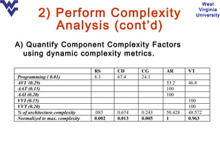 West

         2) Perform Complexity                                         Virginia
                                                                      University

            Analysis (cont’d)
A) Quantify Component Complexity Factors
  using dynamic complexity metrics.

                                RS      CD      CG      AR       VT
Programming ( 0.01)             8.3     67.4    24.3
AVI (0.29)                                              53.2     46.8
AAT (0.15)                                              100
AAI (0.20)                                              100
VVI (0.15)                                                       100
VVT (0.20)                                                       100
% of architecture complexity    .083    0.674   0.243   50.428   48.572
Normalized to max. complexity   0.002   0.013   0.005   1        0.963
 