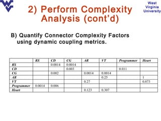 West

        2) Perform Complexity                                           Virginia
                                                                       University

           Analysis (cont’d)
B) Quantify Connector Complexity Factors
  using dynamic coupling metrics.


             RS       CD       CG       AR       VT       Programmer   Heart
RS                    0.0014   0.0014
CD                             0.003                      0.011
CG                    0.002             0.0014   0.0014
AR                                               0.25                  1
VT                                      0.27                           0.873
Programmer   0.0014   0.006
Heart                                   0.123    0.307
 