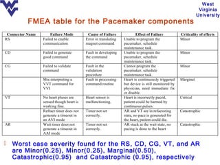 West
                                                                                                                 Virginia
                                                                                                                University
           FMEA table for the Pacemaker components
 Connector Name       Failure Mode          Cause of Failure              Effect of Failure          Criticality of effects
RS                Failed to enable         Error in translating   Unable to program the              Minor
                  communication            magnet command         pacemaker, schedule
                                                                  maintenance task.
CD                Failed to generate       Fault in developing    Unable to program the              Minor
                  good command             the command            pacemaker, schedule
                                                                  maintenance task.
CG                Failed to validate       Fault in the           Cannot program the                 Minor
                  command                  validation             pacemaker, schedule
                                           procedure              maintenance task.
                  Mis-interpreting a       Fault in processing    Heart is continuously triggered    Marginal
                  VVT command for          command routine        but device is still monitored by
                  VVI                                             physician, need immediate fix
                                                                  or disable.
VT                No heart pluses are      Heart sensor is        Heart is incorrectly paced,        Critical
                  sensed though heart is   malfunctioning.        patient could be harmed by
                  working fine.                                   continuous pulses.
                  Refract timer does not   Timer not set          AR and VT are in refactoring       Catastrophic
                  generate a timeout in    correctly.             state, no pace is generated for
                  an AVI mode                                     the heart, patient could die.
AR                Wait timer does not      Timer not set          AR stuck at the wait state, no     Catastrophic
                  generate a timeout in    correctly.             pacing is done to the heart
                  AAI mode

 Worst case severity found for the RS, CD, CG, VT, and AR
  are Minor(0.25), Minor(0.25), Marginal(0.50),
  Catastrophic(0.95) and Catastrophic (0.95), respectively
 