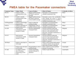 West
                                                                                                                          Virginia
                                                                                                                         University
        FMEA table for the Pacemaker connectors
Connector Name   Failure Mode               Cause of Failure            Effect of Failure                     Criticality of effects
RS-CG            Failure to enable          Magnet malfunctioning.      Pacemaker is not programmed,          Minor
                 communication of the       RS failed to generate       schedule maintenance task
                 CG                         message.
RS-CD            Unable to disable          Magnet malfunctioning.      Pacemaker receive bits accidentally   Minor
                 communication of the       RS failed to generate       from hazards but device is never
                 CD with the                correct disable message.    programmed because CG is disabled,
                 programmer                                             schedule maintenance task.
CD-Programmer    Failed to acknowledge      Fault in coding the         Pacemaker is not programmed,          Minor
                 programming                sending message             schedule maintenance task.
CD-CG            Failed to send bytes of    Inappropriate count of      Pacemaker is not programmed,          Minor
                 program data to CG         number of bits in a byte.   schedule maintenance task.
CG-AR            Send incorrect             Incorrect interpretation    Incorrect operation mode and          Marginal
                 command (ex ToOff          of program bytes            incorrect rate of pacing the heart.
                 instead of ToIdle)                                     Device is still monitored by the
                                                                        physician, immediate maintenance or
                                                                        disable is required.
CG-VT            Send incorrect             Incorrect interpretation    Incorrect operation mode and          Marginal
                 command (ex ToOff          of program bytes            incorrect rate of pacing the heart.
                 instead of ToIdle                                      Device is still monitored by the
                                                                        physician, immediate maintenance or
                                                                        disable is required.
AR-Heart         Failed to sense heart in   Sensor error.               Heart is always paced while patient   Critical
                 AAI mode                                               condition requires only pacing the
                                                                        heart when no pulse is detected
                 Failed to pace the heart   Pacing hardware device      Heart could be in serious problem     Catastrophic
                 in AVI mode                malfunctioning              because of no pacing.
VT-AR            VT failed to inform        Timing mismatches           Failure to pace the heart.            Catastrophic
                 AR of finishing            between AR and VT
                 refractoring in AVI        operation.
                 mode
 