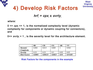 West
                                                                        Virginia

     4) Develop Risk Factors
                                                                       University




                          hrf i = cpx i x svrty i
where:
0 <= cpx i <= 1, is the normalized complexity level (dynamic
complexity for components or dynamic coupling for connectors),
and
0<= svrty i < 1 , is the severity level for the architecture element.


                          RS       CD        CG       AR     VT
           Dynamic        0.002    0.013     0.005    1      0.963
           Complexity
           Severity       0.25     0.25      0.5      0.95   0.95
           Risk Factors   0.0005   0.00325   0.0025   0.95   0.91485

            Risk Factors for the components in the example
 