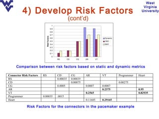 West

          4) Develop Risk Factors
                                                                                                                     Virginia
                                                                                                                    University

                                                             (cont’d)
                                              1
                                             0.9
                                             0.8
                                             0.7




                              Risk Factors
                                             0.6                                           Dynamic
                                             0.5                                           CBO
                                             0.4                                           NAS
                                             0.3
                                             0.2
                                             0.1
                                              0
                                                   RS        CD      CG     AR       VT



     Comparison between risk factors based on static and dynamic metrics

Connector Risk Factors   RS                        CD             CG        AR            VT         Programmer   Heart
RS                                                 0.00035        0.00035
CD                                                                0.00075                            0.00275
CG                                                 0.0005                   0.0007        0.0007
AR                                                                                        0.2375                  0.95
VT                                                                          0.2565                                0.82935
Programmer               0.00035                   .0015
Heart                                                                       0.11685       0.29165

             Risk Factors for the connectors in the pacemaker example
 