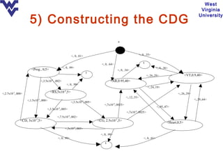 West
                                                                                                                                                                          Virginia

                    5) Constructing the CDG
                                                                                                                                                                         University




                                                                                                    s



                                                             <, 0, .01>                                                 <, 0, .35>


                                                                                  <, 0, .64>                               t
                                                 <, 0, .99>                                                                              <, 0, .36>
                      <Prog., 0,5>                                                                  <, 0, .34>
                                                                          t
                                                                                                                               <,.26,.29>                       <VT,0.9,40>
                             <,3.5x10-4, .002>                                            <AR,0.95,40>
                                                       <, 0, .99>
                                                                                                                               <,.24,.19>
                                                  -4
<,2.7x10-3,.008>
                                      <RS,5x10 ,5>                                                                                                       <,.26,.29>
                                                                                                           <,.12,.35>
                   <,1.5x10-3,.008>                                                                                                                                   <,.29,.64>
                                                             <,3.5x10-3,.005>                  -4
                                                                                     <,7x10 ,.0025>
                                                                                                                                         <,.95,.47>
                                  <,3.5x10-4,.005>
                                                                                                                  -4
                                                                                                           <,7x10 ,.0025>
                                                        -4
                                          <,7.5x10 ,.002>
              <CD, 3x10-3,5>                                                    <CG, 2.5x10-2,5>
                                                                                                                                                  <Heart,0,5>
                                                   <,5x10-4,.005>
                                                                                  <, 0, .99>
                                           <, 0, .99>                                                                       <, 0, .01>
                                                                                     t
 