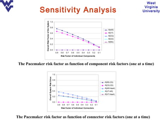West

             Sensitivity Analysis
                                                                                                                                                                         Virginia
                                                                                                                                                                        University


                                                               1.0




                  Overall Risk Factor of the System
                                                               0.8
                                                                                                                                                             R(AR)
                                                               0.6                                                                                           R(VT)
                                                                                                                                                             R(CG)
                                                               0.4                                                                                           R(CD)
                                                                                                                                                             R(RS)
                                                               0.2

                                                               0.0
                                                                                        0.9     0.8    0.7   0.6   0.5    0.4     0.3     0.2       0.1
                                                                                                Risk Factor of Individual Components



 The Pacemaker risk factor as function of component risk factors (one at a time)

                                                                                  1.0
                                                      Overall System Risk Value




                                                                                  0.8
                                                                                                                                                          R(RS-CD)
                                                                                  0.6                                                                     R(CG-CD)
                                                                                                                                                          R(AR-Heart)
                                                                                  0.4                                                                     R(VT-AR)
                                                                                                                                                          R(VT-Heart)
                                                                                  0.2


                                                                                  0.0
                                                                                          0.9    0.8   0.7   0.6   0.5   0.4    0.3     0.2   0.1
                                                                                                Risk Factor of Individual Connectors




The Pacemaker risk factor as function of connector risk factors (one at a time)
 