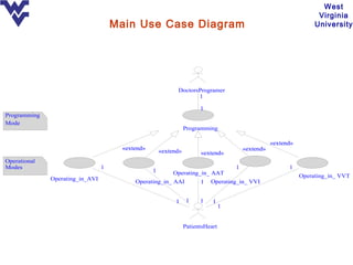 West
                                                                                                                    Virginia
                                     Main Use Case Diagram                                                         University




                                                           DoctorsProgramer
                                                                  1

                                                                      1
Programming
Mode
                                                                Programming

                                                                                                   «extend»
                                      «extend»       «extend»                           «extend»
                                                                      «extend»
Operational
Modes                            1                                                  1                    1
                                                 1        Operating_in_ AAT
              Operating_in_AVI                                                                                Operating_in_ VVT
                                          Operating_in_ AAI           1   Operating_in_ VVI


                                                           1     1    1    1
                                                                                1


                                                                PatientsHeart
 
