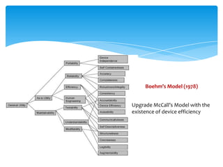 Boehm’s Model (1978)
Upgrade McCall’s Model with the
existence of device efficiency
 