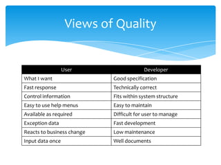 User Developer
What I want Good specification
Fast response Technically correct
Control information Fits within system structure
Easy to use help menus Easy to maintain
Available as required Difficult for user to manage
Exception data Fast development
Reacts to business change Low maintenance
Input data once Well documents
Views of Quality
 
